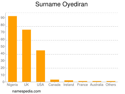 Surname Oyediran
