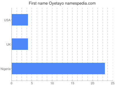 Given name Oyetayo
