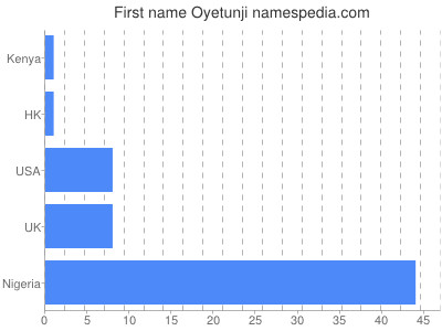 Given name Oyetunji