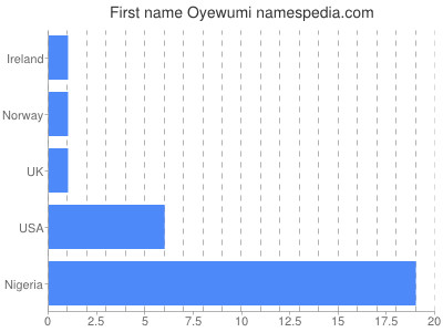 Given name Oyewumi