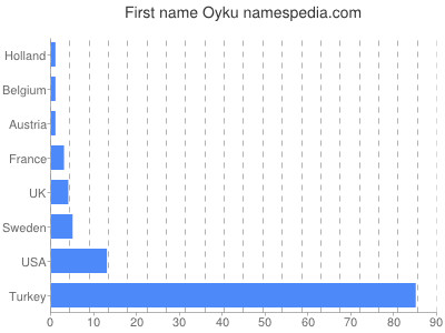 Given name Oyku