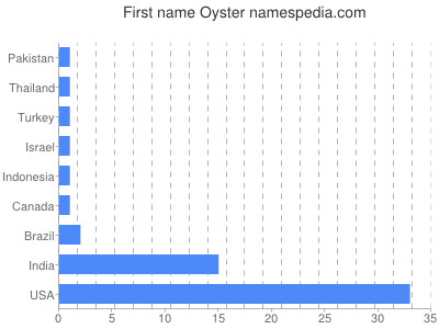 Given name Oyster