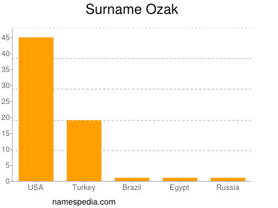 Surname Ozak