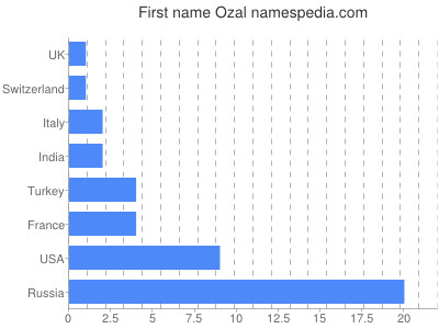 Given name Ozal