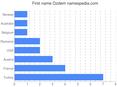 Given name Ozdem