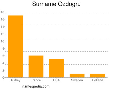 Surname Ozdogru