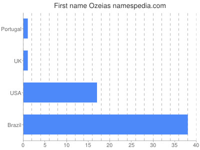 Given name Ozeias