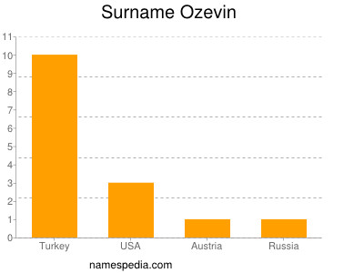 Surname Ozevin