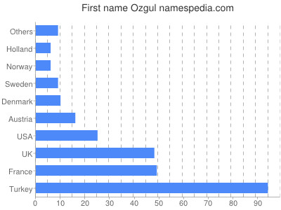 Given name Ozgul