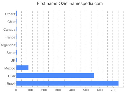 Given name Oziel