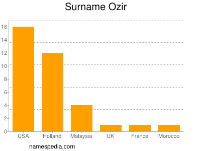 Surname Ozir