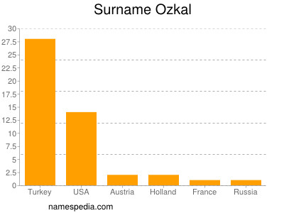 Surname Ozkal