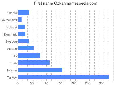 Given name Ozkan