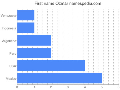 Given name Ozmar