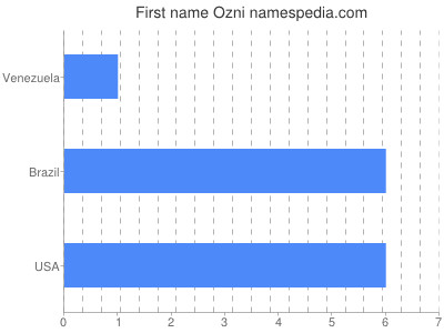 Given name Ozni
