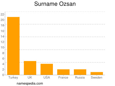 Surname Ozsan