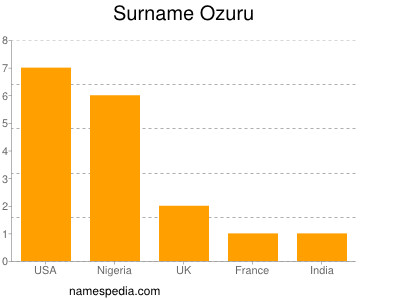 Surname Ozuru