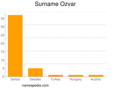 Surname Ozvar