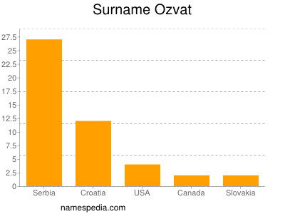 Surname Ozvat