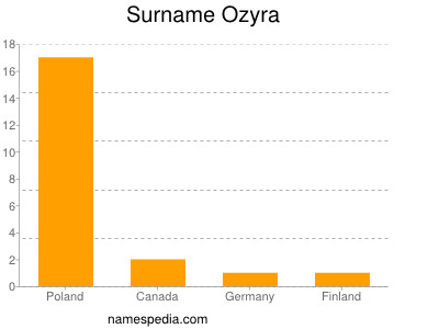 Surname Ozyra