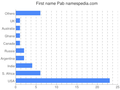 Given name Pab