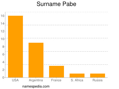 Surname Pabe