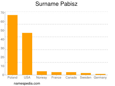 Surname Pabisz