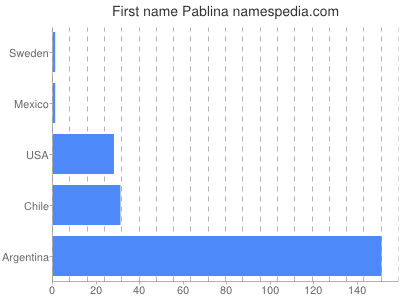 Given name Pablina