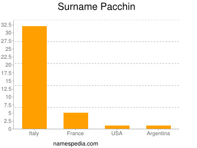 Surname Pacchin
