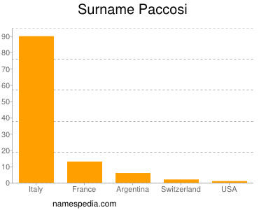 Surname Paccosi