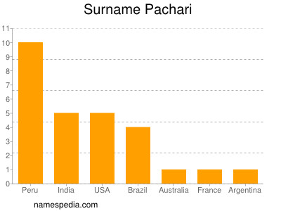 Surname Pachari