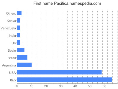Given name Pacifica