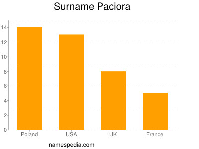 Surname Paciora
