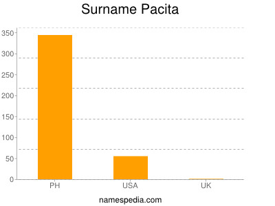 Surname Pacita