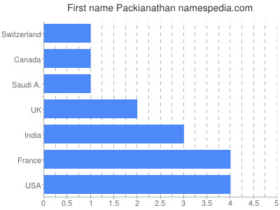 Given name Packianathan