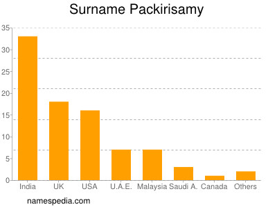 Surname Packirisamy