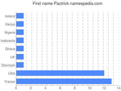 Given name Pactrick