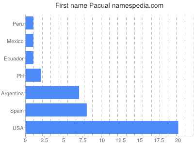 Given name Pacual