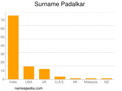 Surname Padalkar
