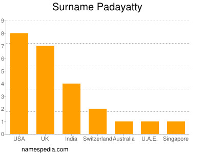 Surname Padayatty