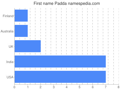 Given name Padda