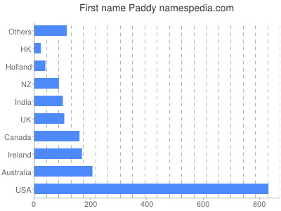 Given name Paddy