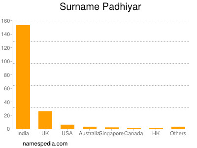 Surname Padhiyar