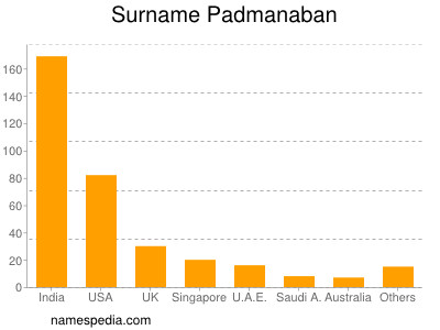 Surname Padmanaban