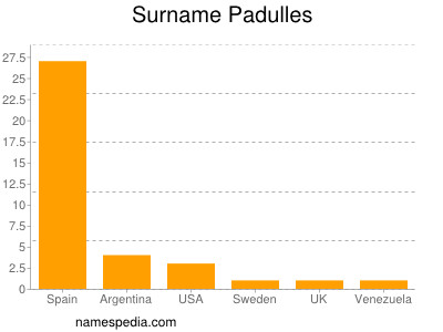 Surname Padulles