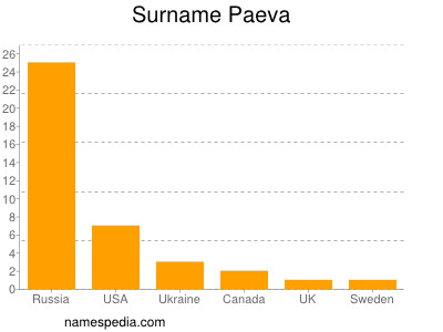 Surname Paeva