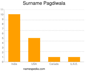 Surname Pagdiwala