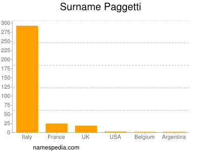 Surname Paggetti