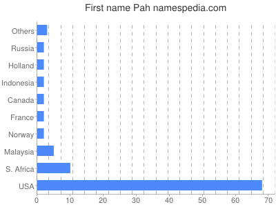 Given name Pah