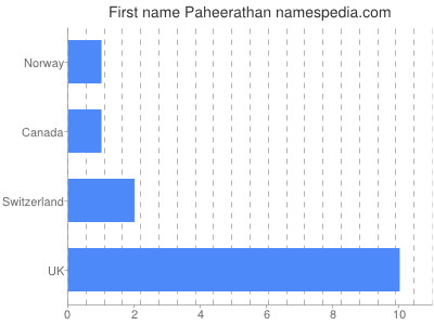 Given name Paheerathan